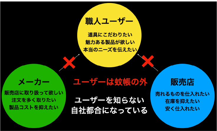 ユーザーは蚊帳の外、ユーザーを知らない自社都合になっている