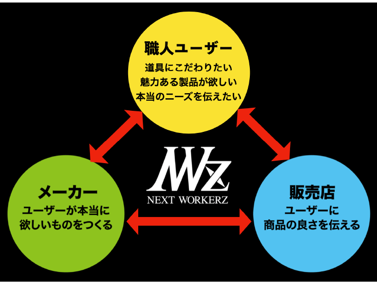 NWZが職人ユーザー・メーカー・販売店をつなぐ